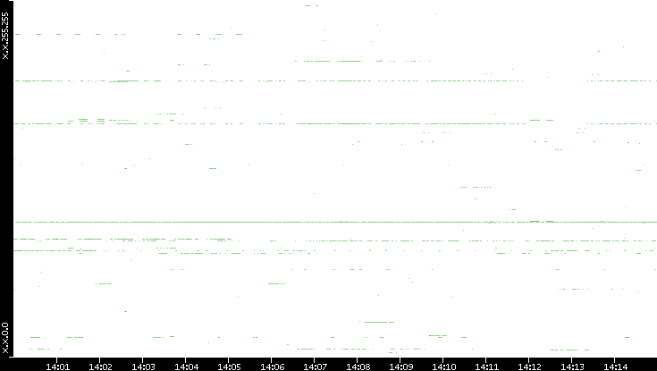 Dest. IP vs. Time
