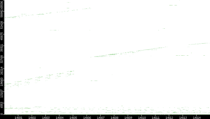 Src. Port vs. Time