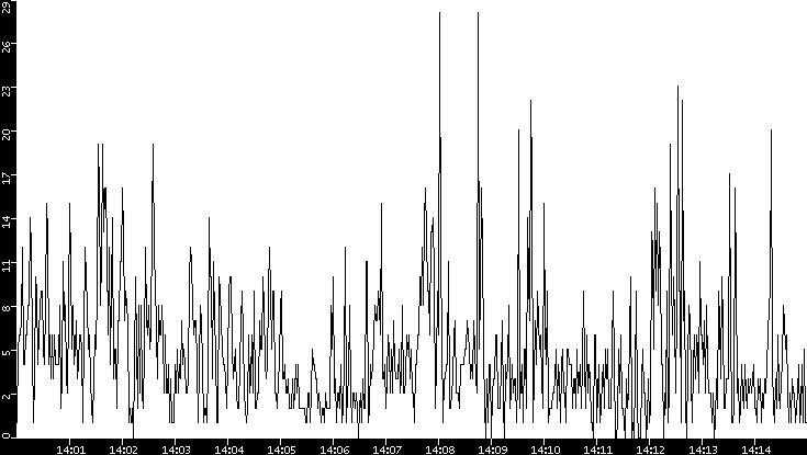 Throughput vs. Time
