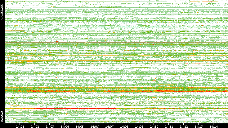 Src. IP vs. Time