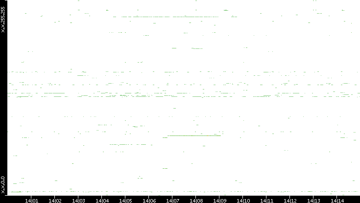 Src. IP vs. Time