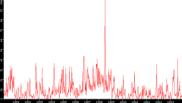 Nb. of Packets vs. Time