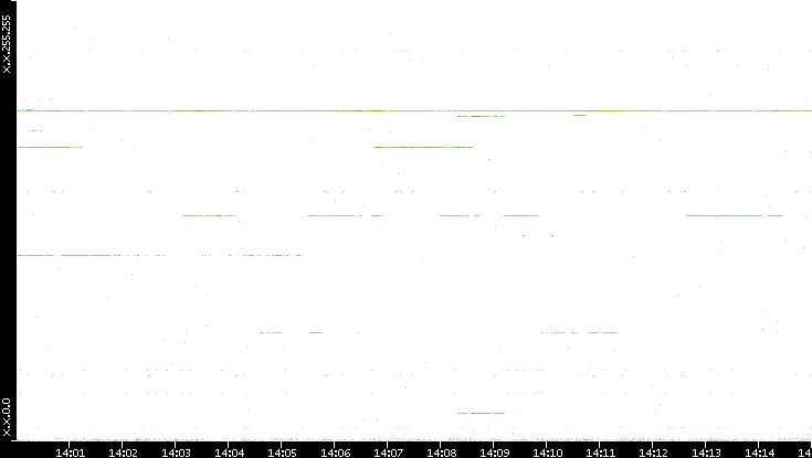 Dest. IP vs. Time