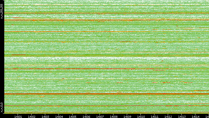 Src. IP vs. Time