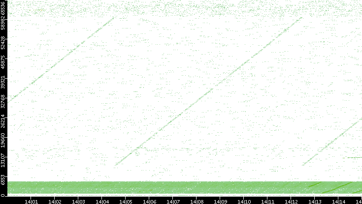 Src. Port vs. Time