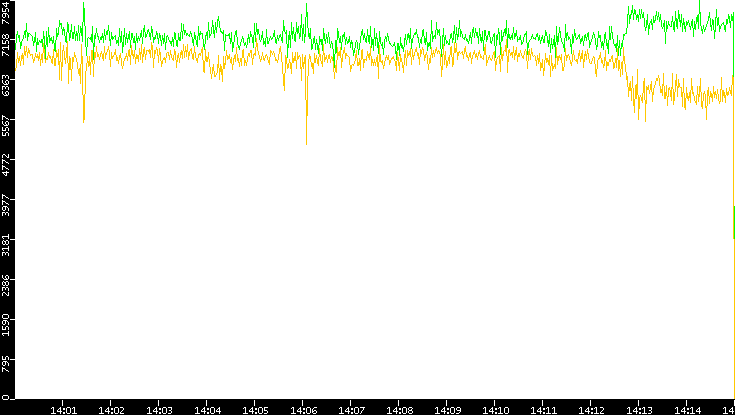 Entropy of Port vs. Time