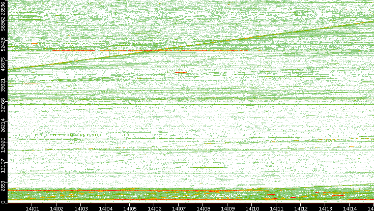 Dest. Port vs. Time