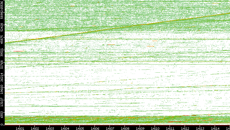 Src. Port vs. Time