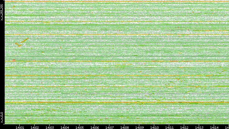 Dest. IP vs. Time