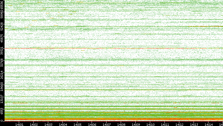Dest. Port vs. Time
