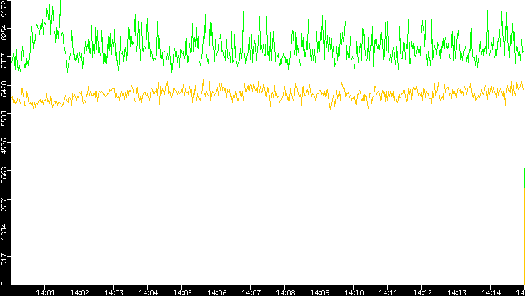 Entropy of Port vs. Time