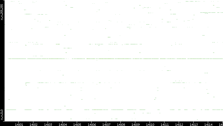 Src. IP vs. Time