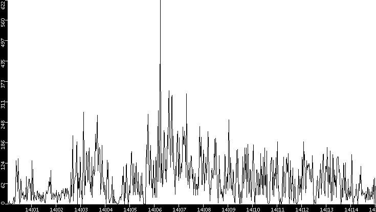 Throughput vs. Time