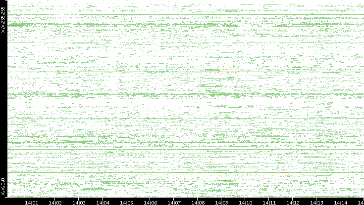 Dest. IP vs. Time