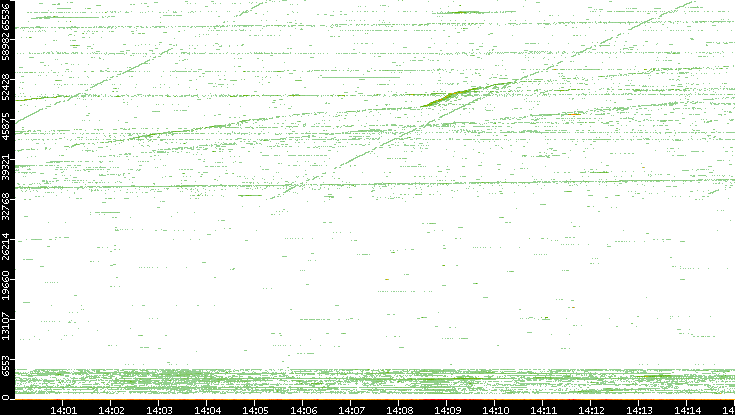 Src. Port vs. Time