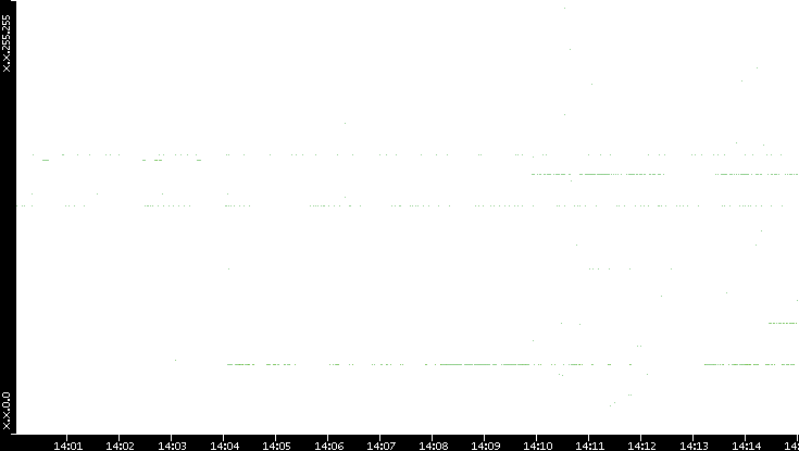 Src. IP vs. Time