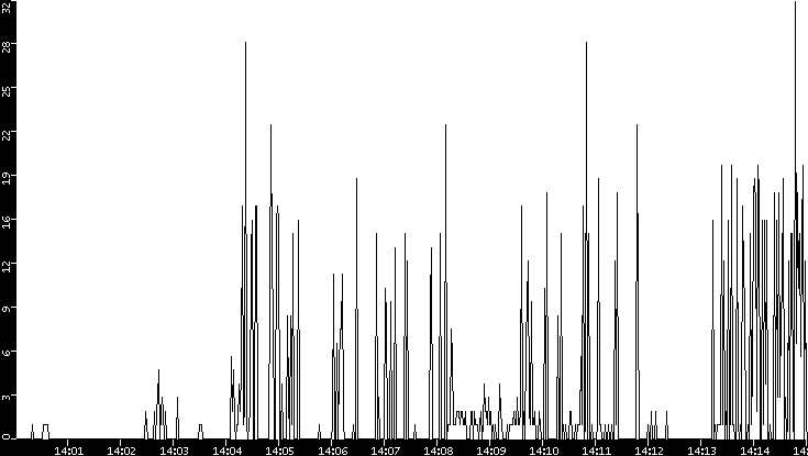 Throughput vs. Time