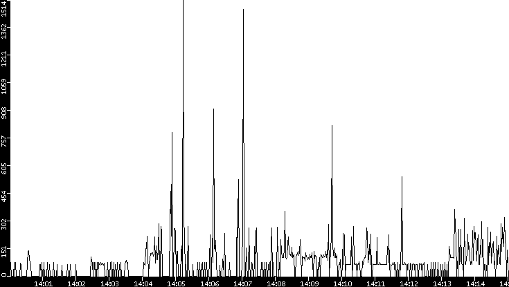 Average Packet Size vs. Time