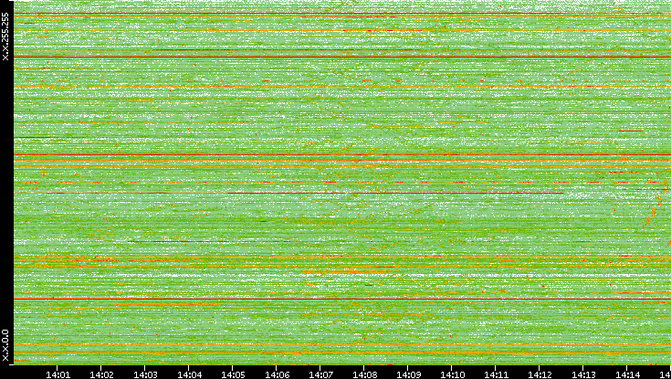 Dest. IP vs. Time