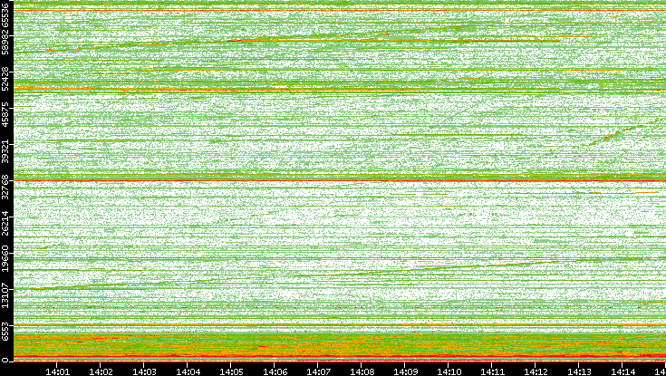 Dest. Port vs. Time