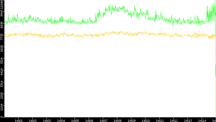 Entropy of Port vs. Time