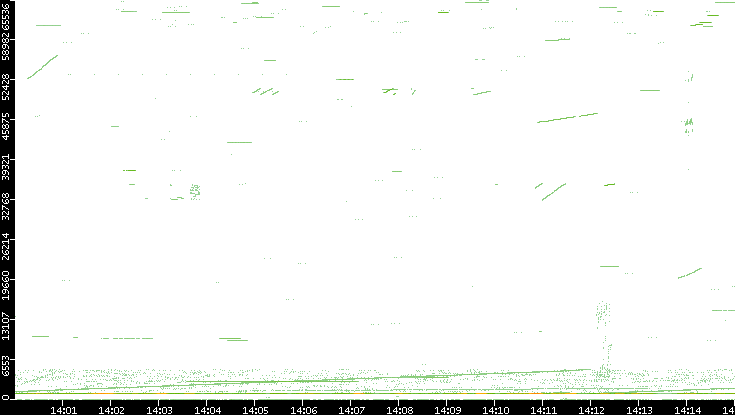 Src. Port vs. Time