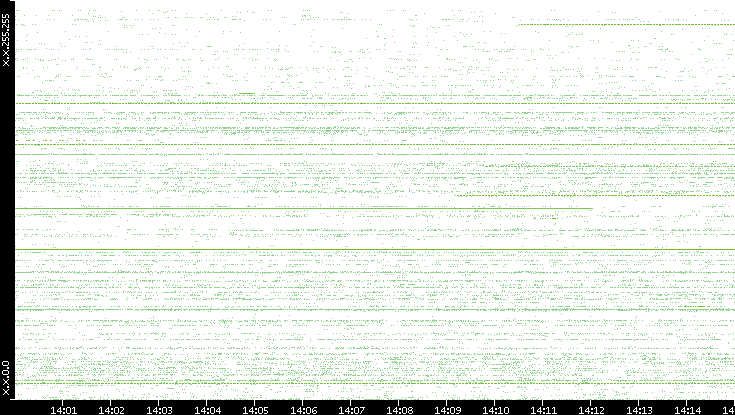 Src. IP vs. Time