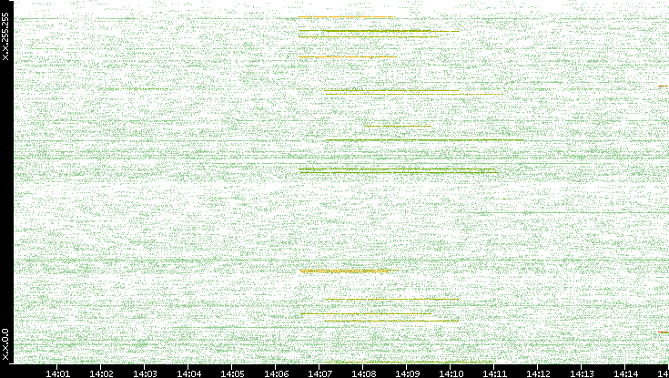 Src. IP vs. Time