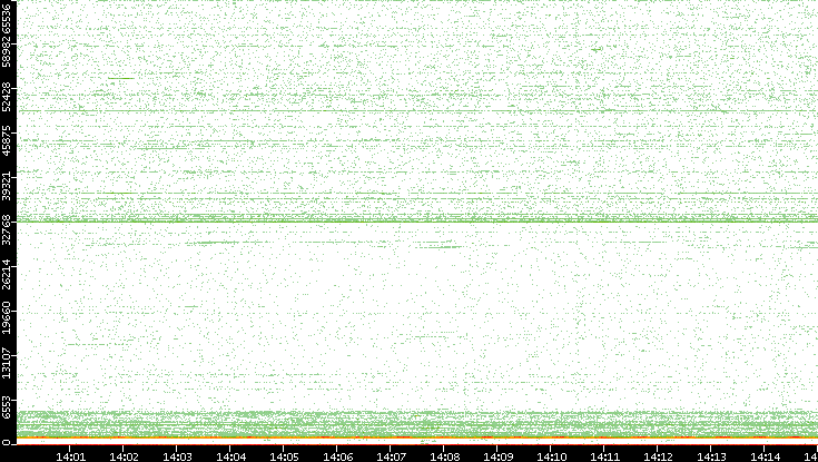 Dest. Port vs. Time
