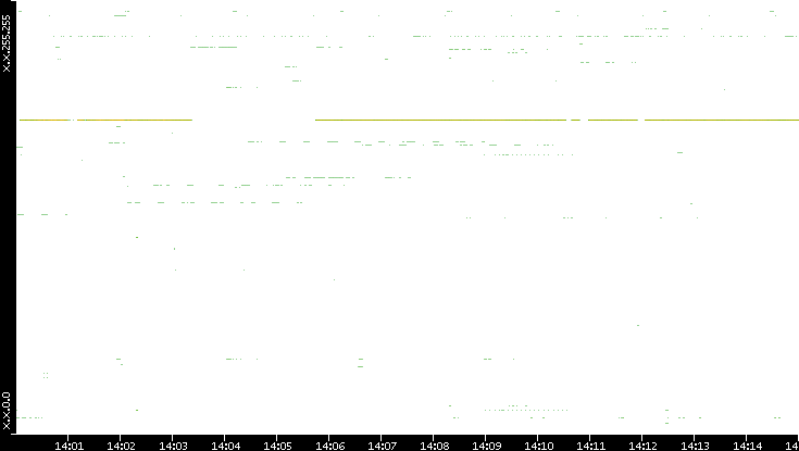 Src. IP vs. Time