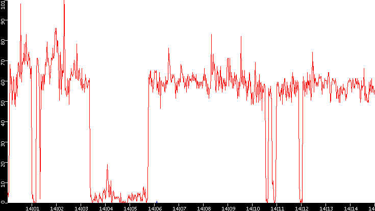 Nb. of Packets vs. Time