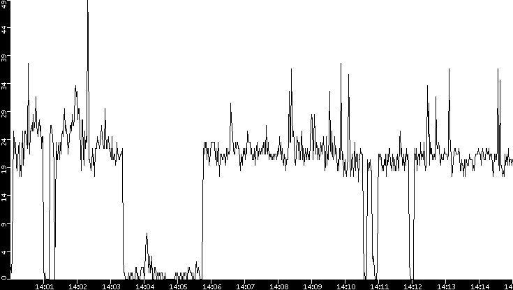 Throughput vs. Time