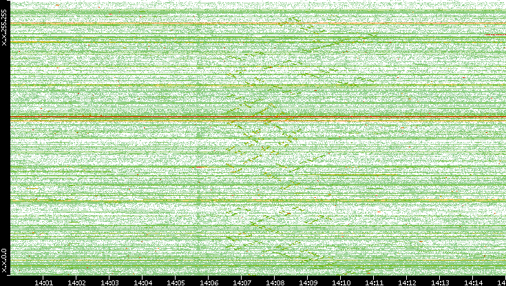 Src. IP vs. Time