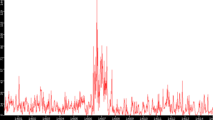 Nb. of Packets vs. Time