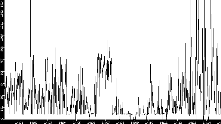 Average Packet Size vs. Time