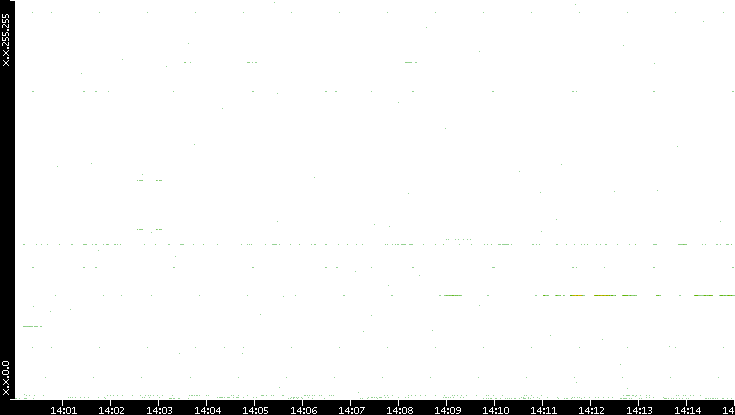Dest. IP vs. Time