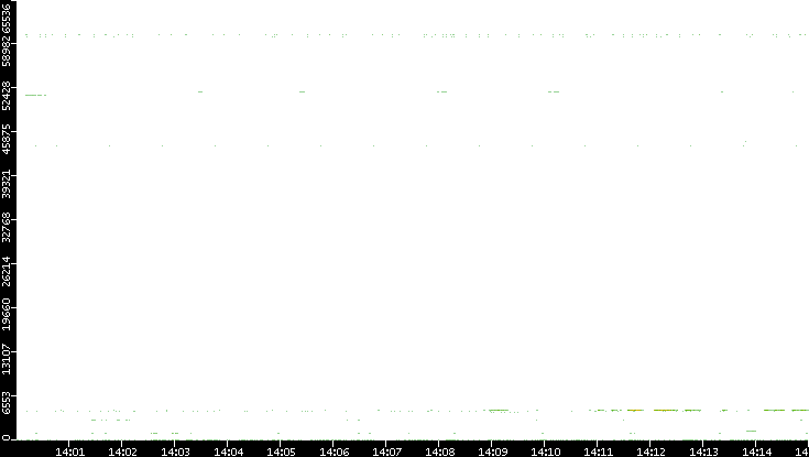 Src. Port vs. Time