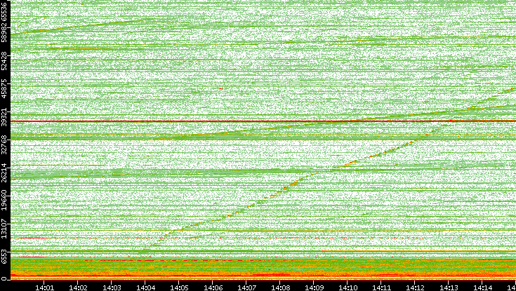 Dest. Port vs. Time