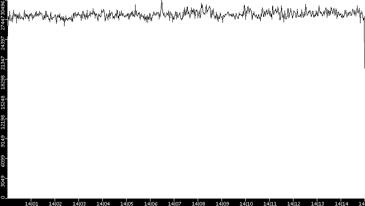 Throughput vs. Time