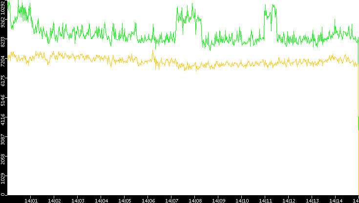 Entropy of Port vs. Time