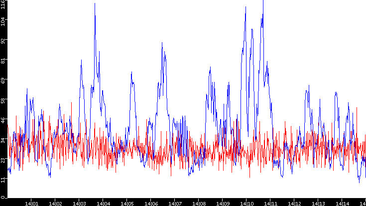 Nb. of Packets vs. Time