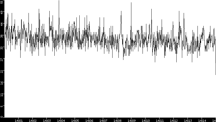 Throughput vs. Time