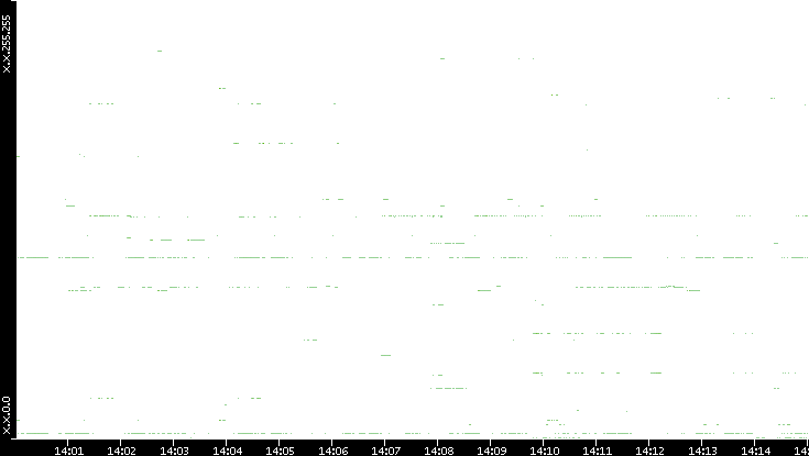 Dest. IP vs. Time