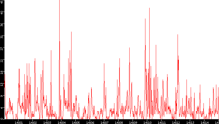 Nb. of Packets vs. Time