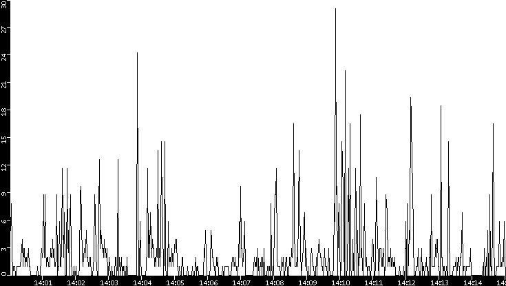 Throughput vs. Time