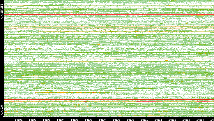 Dest. IP vs. Time