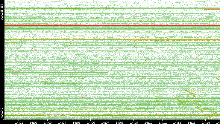 Src. IP vs. Time