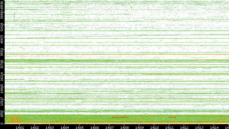 Src. Port vs. Time