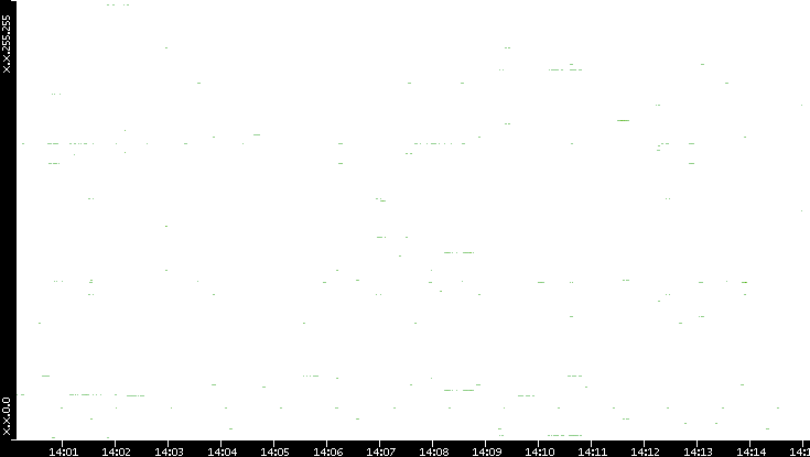 Dest. IP vs. Time