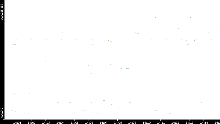 Src. IP vs. Time